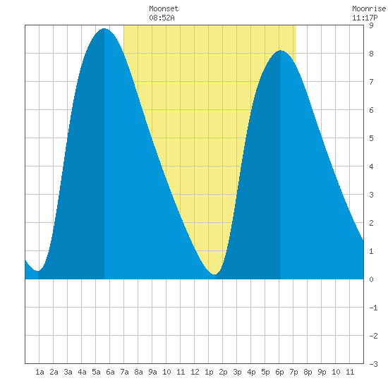 Trenton tide chart for Monday, March 21, 2022
