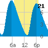 Trenton tide chart for Monday, March 21, 2022