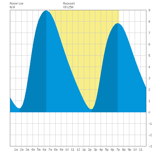Trenton tide chart for Tuesday, March 22, 2022