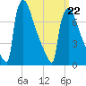 Trenton tide chart for Tuesday, March 22, 2022