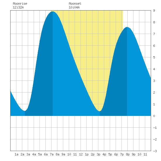 Trenton tide chart for Wednesday, March 23, 2022