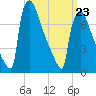 Trenton tide chart for Wednesday, March 23, 2022