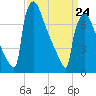 Trenton tide chart for Thursday, March 24, 2022