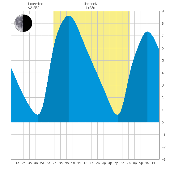 Trenton tide chart for Friday, March 25, 2022