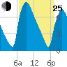 Trenton tide chart for Friday, March 25, 2022