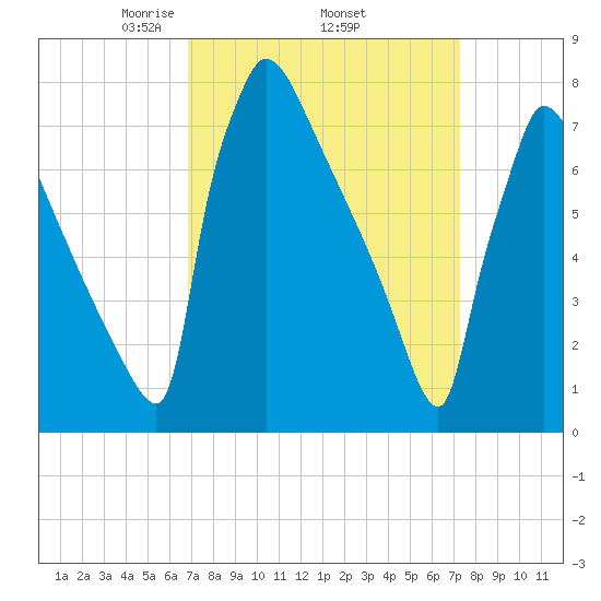 Trenton tide chart for Saturday, March 26, 2022