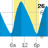 Trenton tide chart for Saturday, March 26, 2022