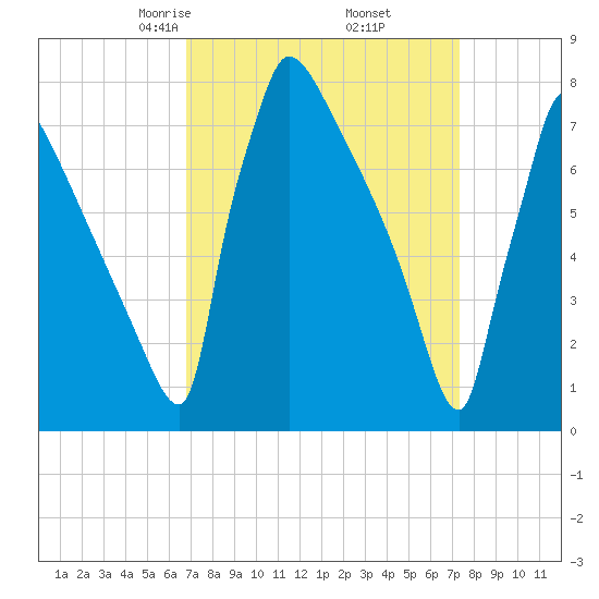 Trenton tide chart for Sunday, March 27, 2022