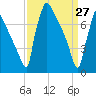 Trenton tide chart for Sunday, March 27, 2022