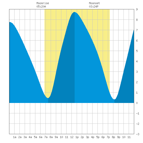Trenton tide chart for Monday, March 28, 2022