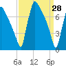 Trenton tide chart for Monday, March 28, 2022