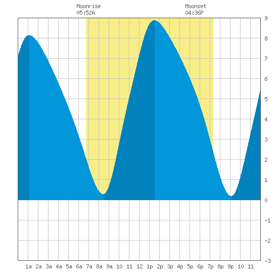 Trenton tide chart for Tuesday, March 29, 2022