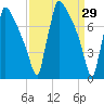 Trenton tide chart for Tuesday, March 29, 2022