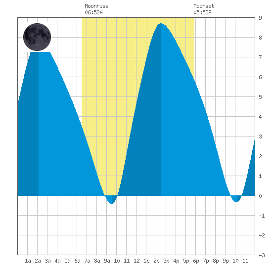 Trenton tide chart for Wednesday, March 2, 2022