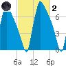 Trenton tide chart for Wednesday, March 2, 2022