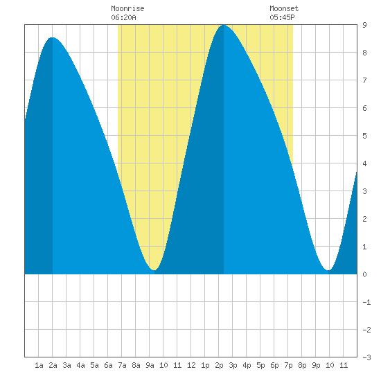 Trenton tide chart for Wednesday, March 30, 2022