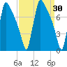 Trenton tide chart for Wednesday, March 30, 2022