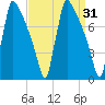 Trenton tide chart for Thursday, March 31, 2022