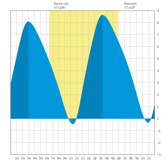 Trenton tide chart for Thursday, March 3, 2022