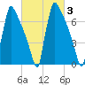Trenton tide chart for Thursday, March 3, 2022