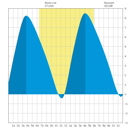 Trenton tide chart for Friday, March 4, 2022