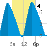 Trenton tide chart for Friday, March 4, 2022