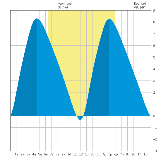 Trenton tide chart for Saturday, March 5, 2022