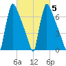 Trenton tide chart for Saturday, March 5, 2022