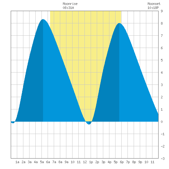 Trenton tide chart for Sunday, March 6, 2022