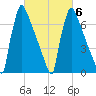 Trenton tide chart for Sunday, March 6, 2022