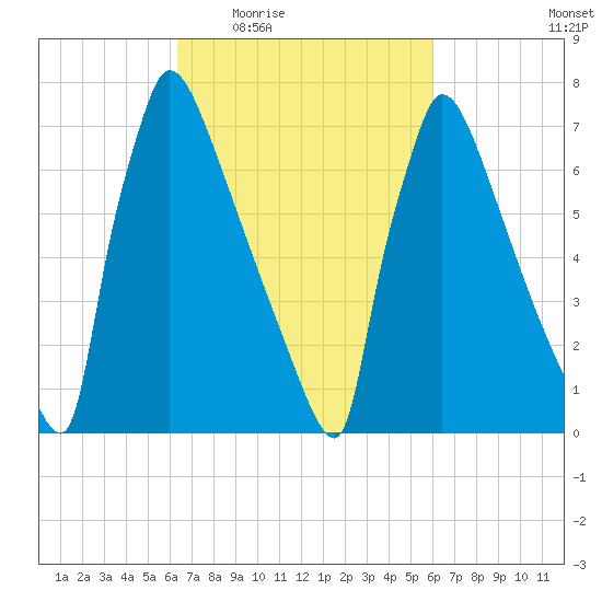Trenton tide chart for Monday, March 7, 2022