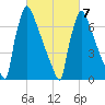 Trenton tide chart for Monday, March 7, 2022