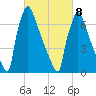 Trenton tide chart for Tuesday, March 8, 2022