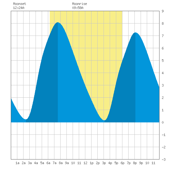 Trenton tide chart for Wednesday, March 9, 2022
