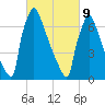 Trenton tide chart for Wednesday, March 9, 2022