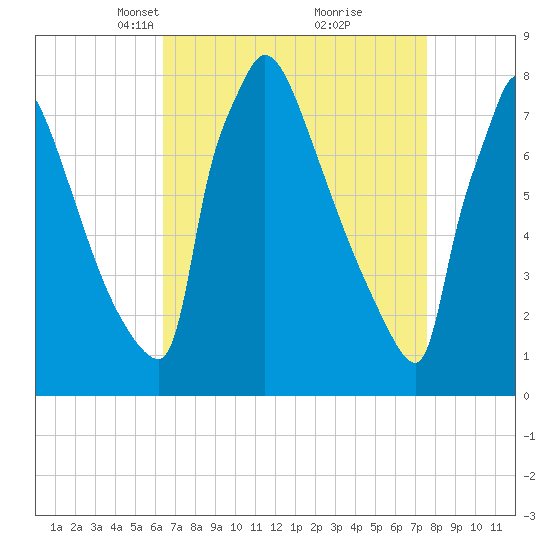 Trenton tide chart for Monday, April 11, 2022