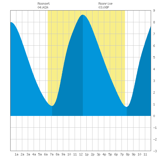 Trenton tide chart for Tuesday, April 12, 2022