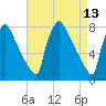 Trenton tide chart for Wednesday, April 13, 2022