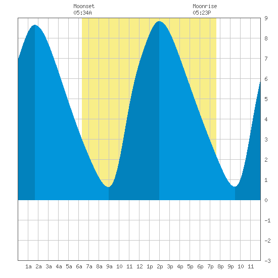 Trenton tide chart for Thursday, April 14, 2022