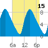 Trenton tide chart for Friday, April 15, 2022
