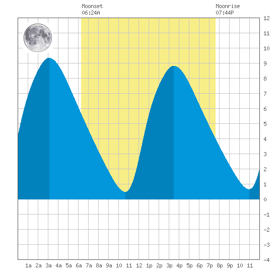 Trenton tide chart for Saturday, April 16, 2022