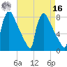 Trenton tide chart for Saturday, April 16, 2022