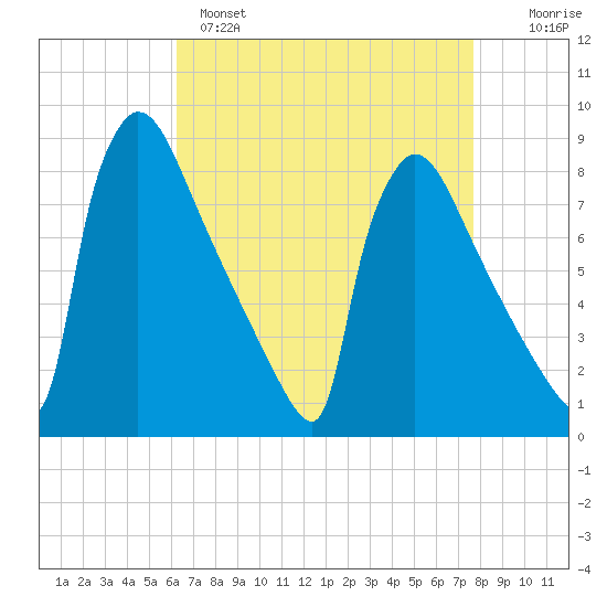 Trenton tide chart for Monday, April 18, 2022