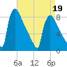 Trenton tide chart for Tuesday, April 19, 2022