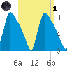 Trenton tide chart for Friday, April 1, 2022