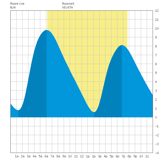 Trenton tide chart for Wednesday, April 20, 2022