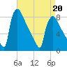 Trenton tide chart for Wednesday, April 20, 2022