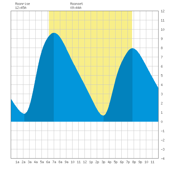 Trenton tide chart for Thursday, April 21, 2022