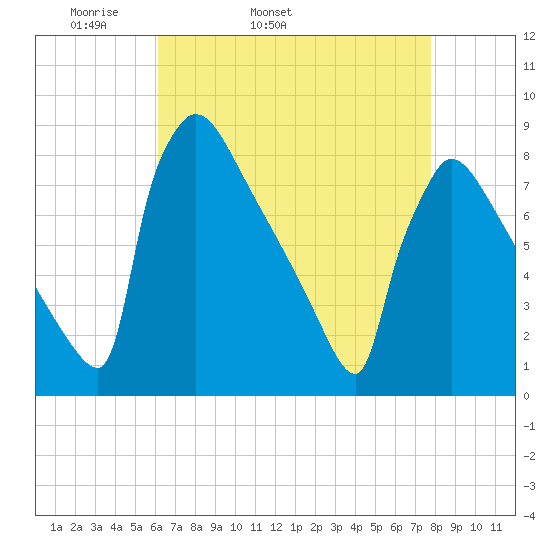 Trenton tide chart for Friday, April 22, 2022