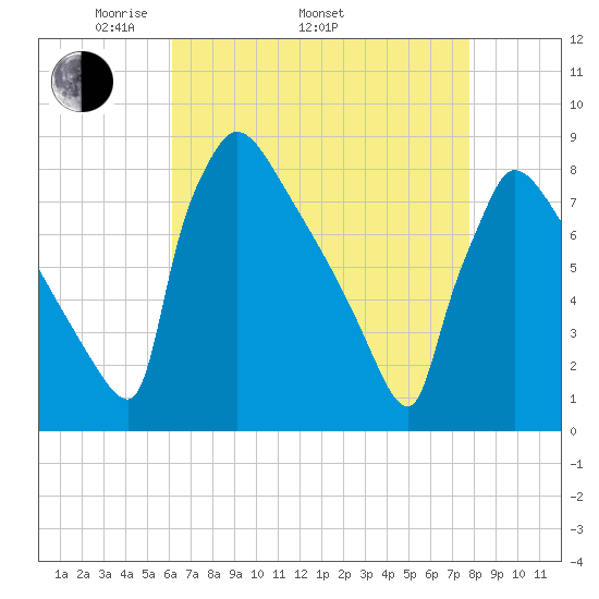Trenton tide chart for Saturday, April 23, 2022